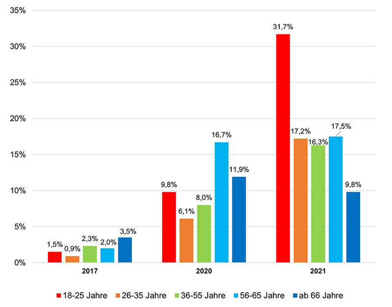 Die Abbildung zeigt ein Säulendiagramm, das die Anteile häufig oder sehr häufig einsamer Menschen in Bayern darstellt.