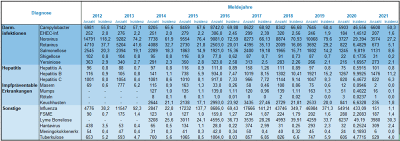 Tabelle Infektionskrankheiten Meldejahr 2020