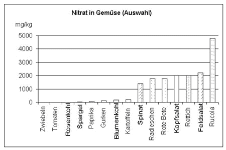 Die Abbildung zeigt die durchschnittlichen Nitratgehalte in Gemüseproben. Die höchsten Gehalte mit knapp 5000 mg/kg finden sich in Rucola, Blatt- und Wurzelgemüse, wie Feldsalat, Kopfsalat oder Spinat, folgen mit etwa 2000 mg/kg. Sehr niedrig bis nicht nachweisbar ist Nitrat in Produkten wie Kartoffeln, Blumenkohl, Spargel, Zwiebeln und Tomaten.