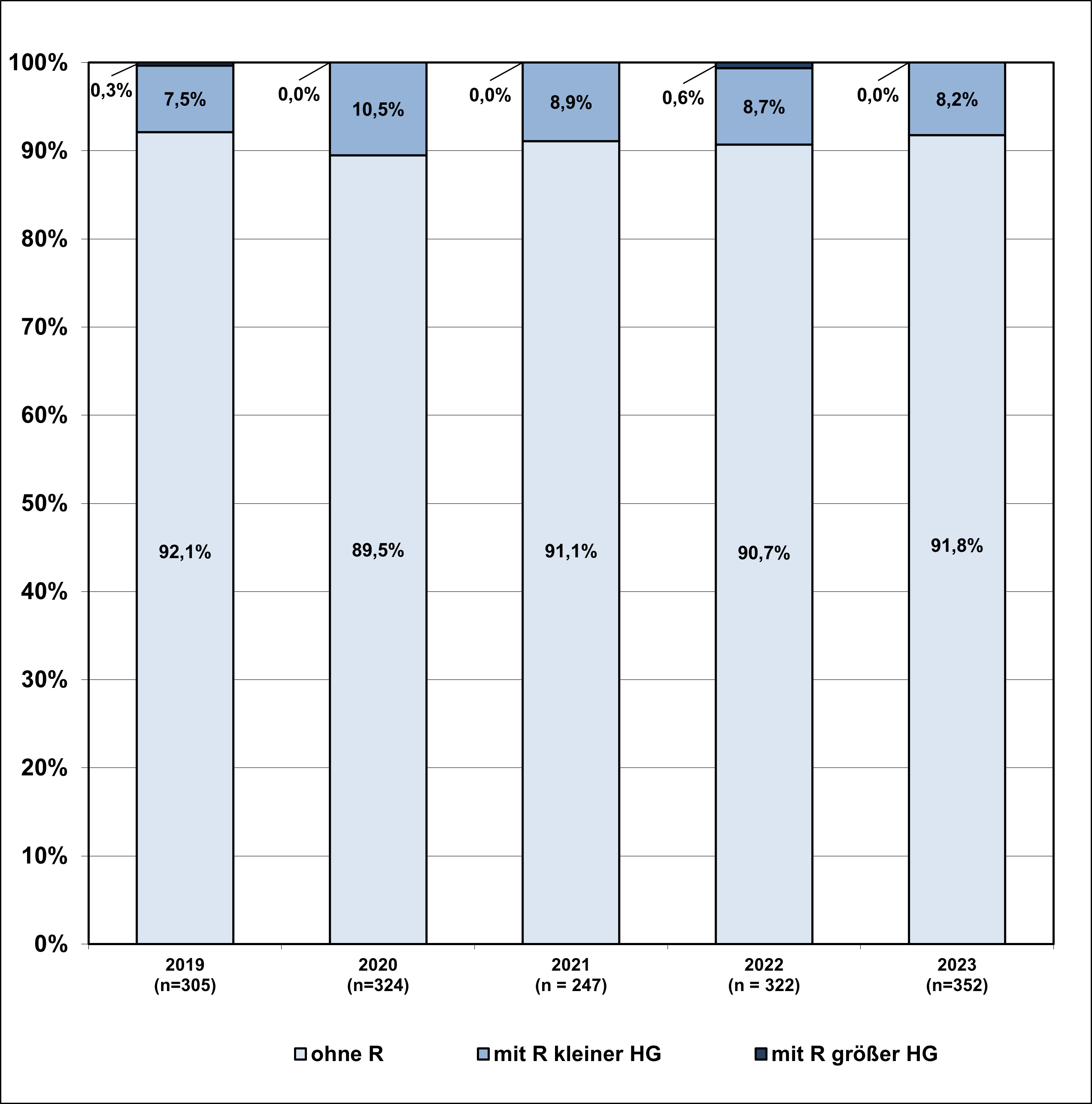 Die Abbildung zeigt in einem gestapelten Säulendiagramm die Verteilung der Gehalte von Rückständen in Obst und Gemüse aus ökologischer Erzeugung. Dargestellt sind die Jahre 2019, 2020, 2021, 2022 und 2023. Der untere Teil der Säule zeigt den Anteil der Proben ohne Pflanzenschutzmittelrückstände, der zweite Teil zeigt den Anteil der Proben mit Rückständen unterhalb der Höchstgehalte und der obere Teil zeigt die Proben mit Rückstandsgehalten oberhalb der Höchstgehalte. Im Jahr 2019 waren 92% der 305 Proben frei von Rückständen, 7,5% wiesen Rückstände unterhalb des Höchstgehalts auf, 0,3% Rückstände oberhalb des Höchstgehalts. Jahr 2020 waren 89,5% der 324 Proben frei von Rückständen, 10,5% wiesen Rückstände unterhalb des Höchstgehalts auf, keine Probe Rückstände oberhalb des Höchstgehalts. Jahr 2021 waren 91,1% der 247 Proben frei von Rückständen, 8,9% wiesen Rückstände unterhalb des Höchstgehalts auf, keine Probe Rückstände oberhalb des Höchstgehalts. Jahr 2022 waren 90,7% der 322 Proben frei von Rückständen, 8,7% wiesen Rückstände unterhalb des Höchstgehalts auf, 0,6% Rückstände oberhalb des Höchstgehalts. Jahr 2023 waren 91,8% der 352 Proben frei von Rückständen, 8,2% wiesen Rückstände unterhalb des Höchstgehalts auf, keine Probe Rückstände oberhalb des Höchstgehalts.