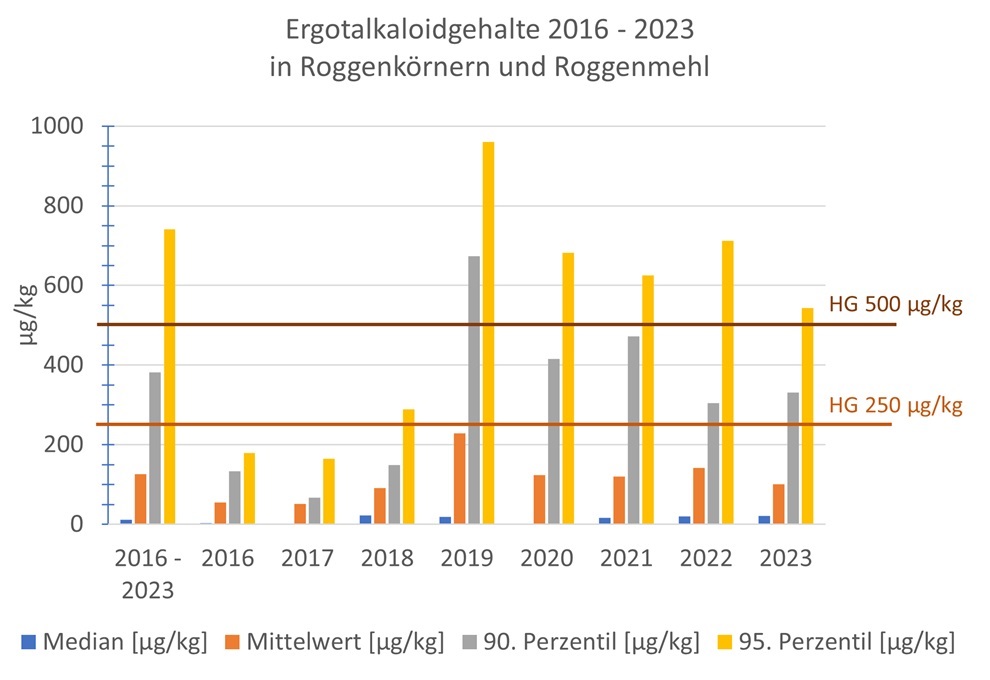 In Form eines Balkendiagramms sind für die am LGL untersuchten Proben von Roggenkörnern und Roggenmehl der Jahre 2016 bis 2023 jeweils Median, Mittelwert sowie 90. und 95. Perzentil berechnet und als farbige Balken dargestellt. Zusätzlich sind als waagrechte Linien die Höchstgehalte von 500 µg/kg und 250 µg/kg eingezeichnet, so dass erkennbar ist, welche statistischen Werte die Höchstgehalte überschreiten. Außerdem sind die statistischen Werte für die Gesamtheit der Proben der Jahre 2016 bis 2023 berechnet und als Balken dargestellt.  Jeweils das 90. und 95. Perzentil liegen über dem Höchstgehalt von 250 µg/kg in den Jahren 2019 bis 2023 und in der Gesamtbetrachtung aller Proben. Zusätzlich ist das 95. Perzentil des Jahres 2018 höher als 250 µg/kg. Den höheren Höchstgehalt von 500 µg/kg überschreiten die 95. Perzentile der Gesamtbetrachtung und der Jahre 2019 bis 2023 sowie das 90. Perzentil des Jahres 2019.