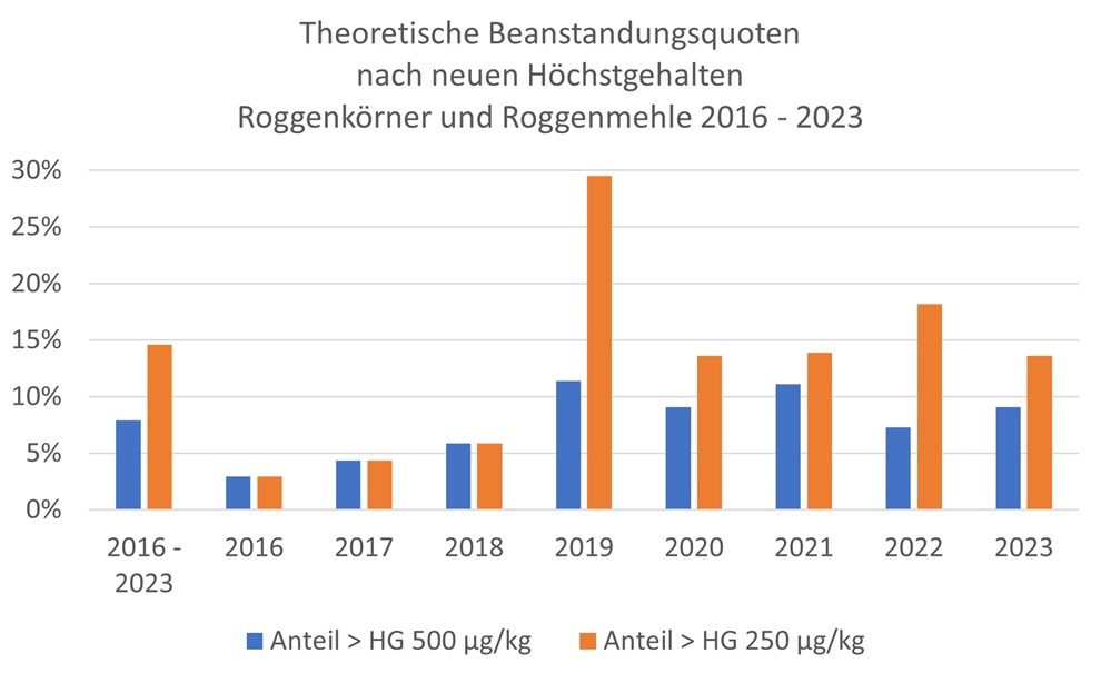 In Abbildung 2 wird in Form zweier Balken in einem Balkendiagramm dargestellt, wieviel Prozent der Proben von Roggenkörnern und Roggenmehlen aus den Jahren 2016 bis 2023 jeweils den Höchstgehalt von 500 µg/kg und den Höchstgehalt von 250 µg/kg überschritten hätten. Zusätzlich wird dieser Anteil mit zwei Balken für die Gesamtheit aller Proben aus den oben genannten Jahren dargestellt. Der Maximalwert beträgt ca. 30% Überschreitungen des Höchstgehaltes von 250 µg/kg im Jahr 2019. Auch bei den Überschreitungen des Höchstgehaltes von 500 µg/kg wird der Maximalwert im Jahr 2019 mit ca. 12% erreicht, wobei die Unterschiede beim Anteil an Überschreitungen für die Jahre 2019 bis 2023 nicht so deutlich sind wie die Unterschiede beim Anteil der Überschreitungen des niedrigeren Höchstgehaltes von 250 µg/kg.