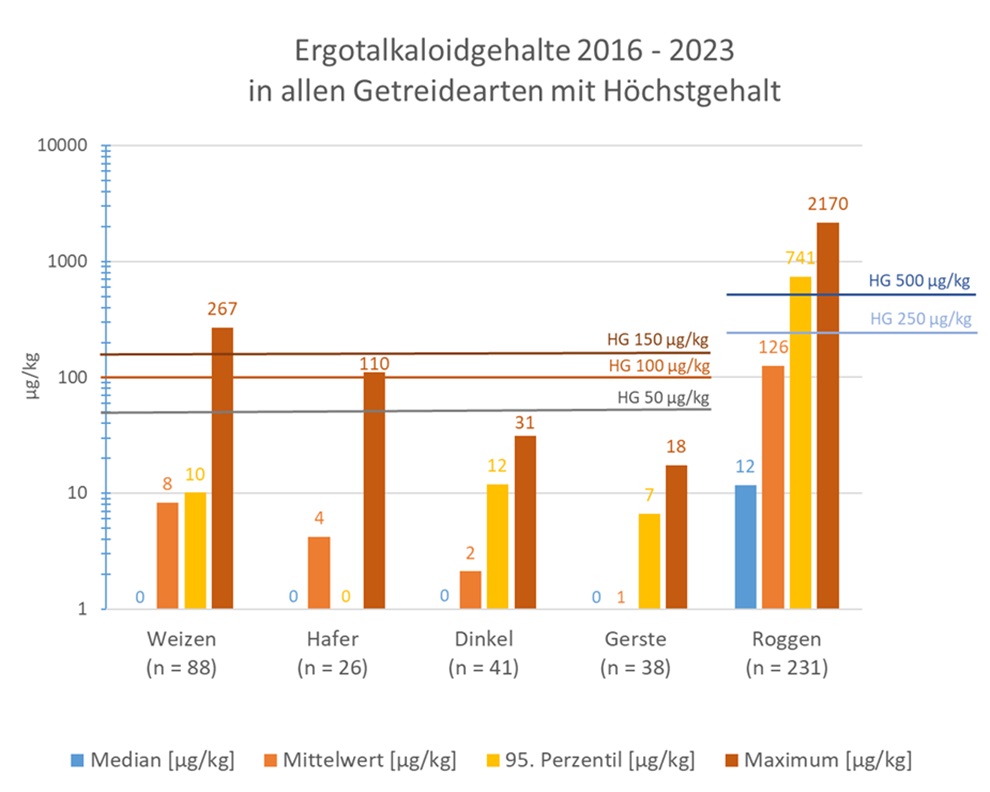 In Form eines Balkendiagramms sind für die am LGL untersuchten Proben der Getreidearten Weizen, Hafer, Dinkel, Gerste und Roggen jeweils Median, Mittelwert, 95. Perzentil und Maximum berechnet und als Balken dargestellt. Zusätzlich sind als waagrechte Linien die entsprechenden Höchstgehalte markiert, so dass erkennbar ist, wie hoch die statistisch ermittelten Gehalte im Vergleich zu  den verschiedenen Höchstgehalten  sind. Für die Getreide Gerste, Dinkel, Hafer und Weizen ist der Median jeweils 0 und liegen Mittelwert und 95. Perzentil unter allen Höchstgehalten. Lediglich das Maximum bei Weizen überschreitet den Höchstgehalt von 150 µg/kg und das Maximum bei Hafer den Höchstgehalt von 100 µg/kg. Bei Roggen liegen die Werte allgemein deutlich höher. Das 95. Perzentil sowie der Maximalgehalt überschreiten den Höchstgehalt von 500 µg/kg.