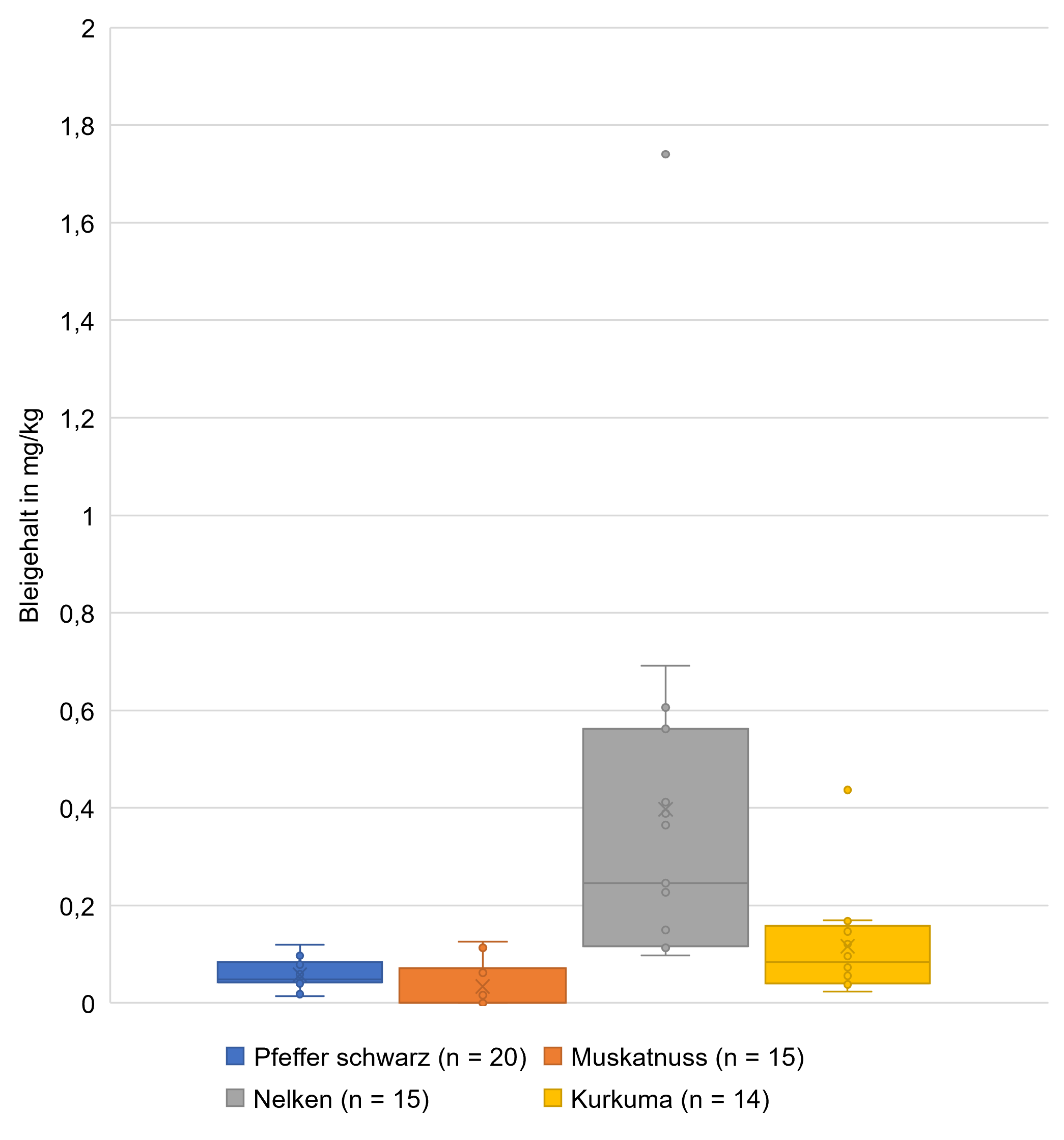 Die Abbildung zeigt in einem Kastendiagramm die Verteilung der Bleigehalte in den untersuchten Proben schwarzer Pfeffer, Muskatnuss, Nelken und Kurkuma. Erkennbar sind die Einzelwerte als Punkte, der Median, der Mittelwert und die Gesamtspannweite. Die Spannweite für schwarzen Pfeffer liegt bei 0,0014 bis 0,119 mg/kg, für Muskatnuss bei Null bis 0,126 mg/kg, wobei Werte kleiner der Bestimmungsgrenze gleich Null gesetzt wurden. Bei Nelken liegt die Spannweite bei 0,098 bis 0,692 mg/kg mit einem Ausreißerwert bei 1,74 mg/kg und bei Kurkuma liegt die Spannweite bei 0,023 bis 0,17 mg/kg mit einem Ausreißerwert bei 0,437 mg/kg. Die Höchstgehalte von 0,60 mg/kg für schwarzen Pfeffer als Fruchtgewürz, 0,90 mg/kg für Muskatnuss als Samengewürz, 1,0 mg/kg für Nelken als Knospengewürz und 1,5 mg/kg für Kurkuma als Wurzelgewürz werden im Diagramm jeweils zum Vergleich als rote Linien angezeigt, ein darüber liegender Einzelwert für Nelken ist mit einem roten Pfeil markiert.
