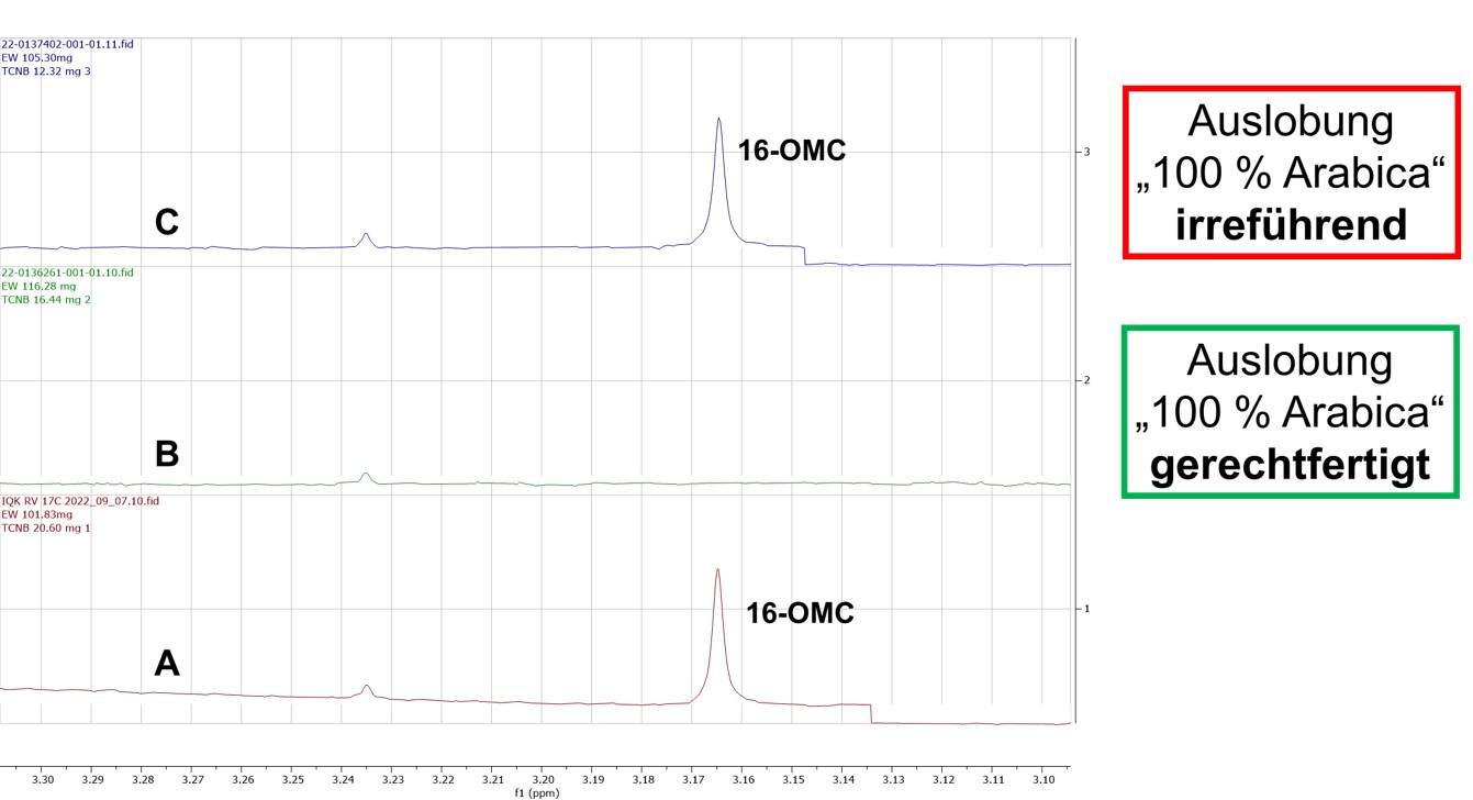 A: Ausschnitt des NMR-Spektrums einer robustahaltigen Kaffeekontrollprobe. Bei 3,16 ppm befindet sich im Spektrum das für 16-OMC charakteristische Signal. B/C: Ausschnitt des NMR-Spektrums zweier im Rahmen des Schwerpunktprogramms untersuchter Röstkaffeeproben, die in der Kennzeichnung jeweils die Auslobung „100 % Arabica“ enthielten. Im Spektrum B ist bei 3,16 ppm kein Signal für 16-OMC nachweisbar, d.h. bei der Probe konnte kein unzulässiger Zusatz von Robusta-Bohnen nachgewiesen werden. Im Spektrum C ist jedoch ein deutliches Signal bei 3,16 ppm nachweisbar. Der 16-OMC-Gehalt dieser Kaffeeprobe betrug 261 mg/kg. Da in dieser Probe ein unzulässiger Zusatz von Robusta-Bohnen nachweisbar war, hat das LGL die Auslobung „100 % Arabica“ in der Kennzeichnung dementsprechend als irreführend beurteilt.