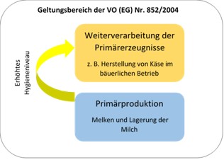 Melken und Lagern der Milch sind Produktionsschritte der Primärproduktion. Bei Weiterverarbeitung des Primärerzeugnisses Milch beispielsweise zu Käse ist ein erhöhtes Hygieneniveau z.B. bei Betriebs- und Produktionshygiene zu erfüllen. Die Anforderungen für Primärproduktion und Lebensmittelverarbeitung sind in der VO (EG) Nr. 852/2004 festgelegt.