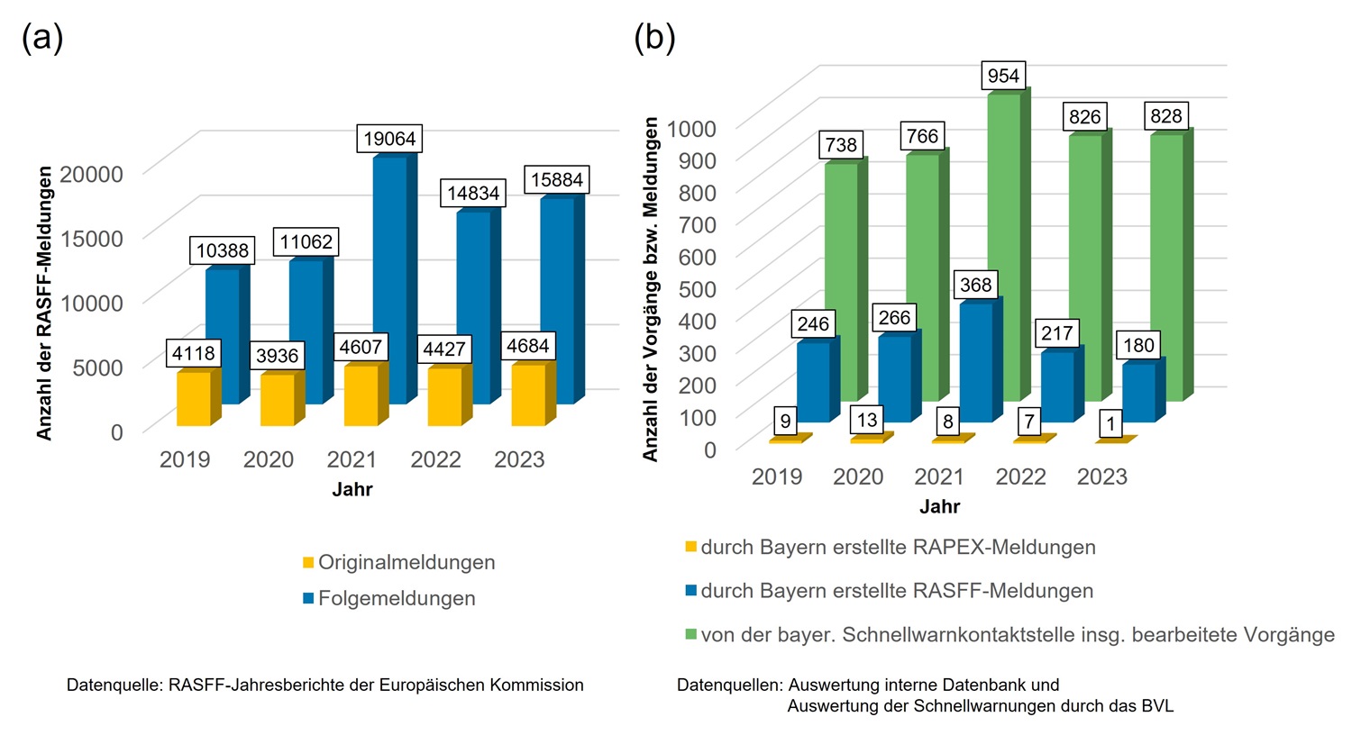 Auf der linken Seite ist ein Säulendiagramm mit den zwei Datenreihen zu sehen: „Anzahl der am LGL eingegangenen RASFF-Originalmeldungen“ (in Gelb dargestellt) und „Anzahl der am LGL eingegangenen RASFF-Folgemeldungen“ (in Blau dargestellt) in den letzten fünf Jahren (2019 bis 2023). Es ist zu erkennen, dass die Anzahl der am LGL eingegangenen Meldungen über die Jahre tendenziell zunimmt, mit einer Spitze im Jahr 2021.
Auf der rechten Seite ist ein Säulendiagramm mit den Datenreihen „Anzahl der durch Bayern erstellten RAPEX-Meldungen (inklusive Reaktionsmeldungen)“ (in Gelb dargestellt), „Anzahl der durch Bayern erstellten RASFF-Meldungen (inklusive Folgemeldungen)“ (in Blau dargestellt) und „Anzahl der von der bayerischen Schnellwarnkontaktstelle bearbeiteten Vorgänge “ (in Grün dargestellt) in den letzten fünf Jahren (2019 bis 2023) zu sehen. Die Anzahl der von der bayerischen Schnellwarnkontaktstelle insgesamt bearbeiteten Vorgänge war in den letzten beiden Jahren (2022 und 2023) etwas niedrigen als 2021, aber auf gleichbleibend hohem Niveau, im Fünf-Jahres-Trend ist ein leichter Anstieg zu verzeichnen. Die Anzahl der durch Bayern erstellten RASFF- und RAPEX- Meldungen ist auch im Jahr 2023 wie bereits 2022 im Vergleich zum Vorjahr gesunken.

