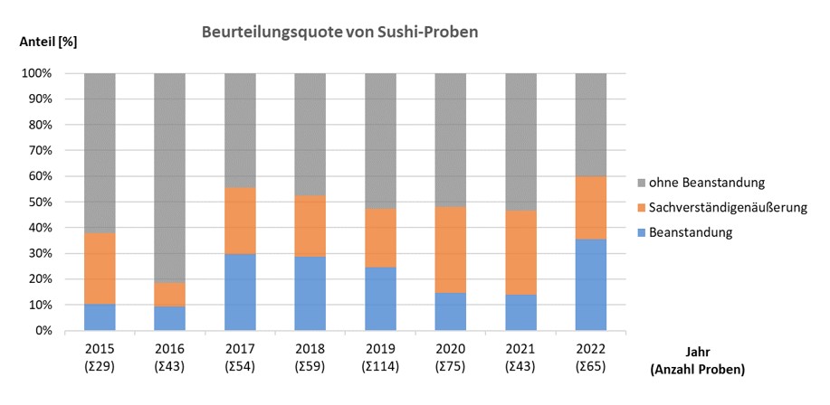 Das Diagramm in Abbildung 2 zeigt auf der x-Achse die Jahreszahlen 2015 bis 2022, auf der y-Achse die Beurteilungsquoten der Sushi-Proben in Prozent aufgeschlüsselt nach Beanstandung, Sachverständigenäußerung und ohne Beanstandung. Der Anteil beanstandeter Proben lag im Jahr 2021 bei 14,0 % bei 43 untersuchten Proben und im Jahr 2022 bei 35,4 % bei 65 untersuchten Proben.