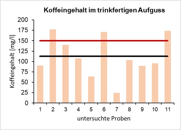 In dieser Abbildung sind die analysierten Koffeingehalte der 11 untersuchten Kaffeekirschentees im trinkfertigen Aufguss graphisch als Balkendiagramm dargestellt. Der trinkfertige Aufguss wurde dabei nach den spezifischen Zubereitungshinweisen in der Kennzeichnung der Produkte zubereitet. Die y-Achse des Balkendiagramms gibt den jeweiligen Koffeingehalt der Proben in mg/l an und auf der x-Achse sind die 11 untersuchten Proben dargestellt. Die Koffeingehalte der einzelnen Proben liegen im Bereich von 24 mg/l bis 177 mg/l. Der mittlere Koffeingehalt im trinkfertigen Aufguss beträgt 112 mg/l. In diesem Diagramm ist mit einer roten horizontalen Linie bei einem Koffeingehalt von 150 mg/l der Grenzwert eingezeichnet, ab dem in der Kennzeichnung eines Kaffeekirschentees der im Wortlaut vorgeschriebene Warnhinweis bezüglich eines hohen Koffeingehaltes und die Angabe des Koffeingehaltes gemäß der Verordnung (EU) 2017/2470 verpflichtend vorgeschrieben sind. Bei den untersuchten Proben sind diese Angaben für die Probe Nummer 2 mit einem Koffeingehalt von 177 mg/l, für die Probe Nummer 6 mit einem Koffeingehalt von 171 mg/l und für die Probe Nummer 11 mit einem Koffeingehalt von 174 mg/l verpflichtend in der Kennzeichnung aufzuführen. 