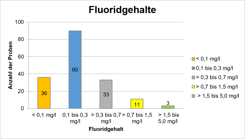 Das Balkendiagramm zeigt die Verteilung der Fluoridgehalte in den untersuchten Mineral- und Quellwässern. In 36 Proben war Fluorid nicht bestimmbar (Gehalt < 0,1 mg/l). Bei dem dominierenden Anteil von 90 Proben wurden nur geringe Gehalte im Bereich von 0,1 mg/l bis 0,3 mg/l festgestellt. Ein Anteil von weiteren 33 Proben zeigte mittlere Gehalte im Bereich von 0,3 mg/l bis 0,7 mg/l. Bei 11 Proben wurden Gehalte im Bereich von 0,7 mg/l bis 1,5 mg/l bestimmt. Lediglich drei Proben wiesen Gehalt größer als 1,5 mg/l auf. Der Grenzwert für Fluorid in Mineralwasser von 5,0 mg/l wurde jedoch auch bei diesen Proben eingehalten.